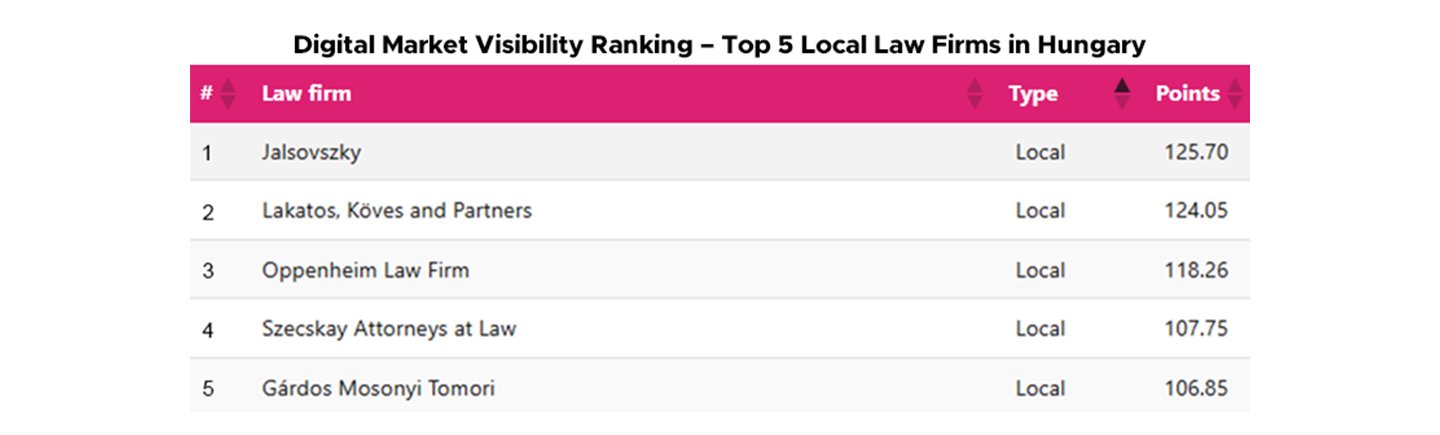 Leading the Digital Space – Jalsovszky Tops the Digital Visibility Ranking of Hungarian Law Firms